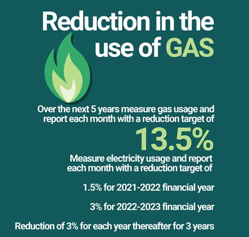 reduction of gas usage